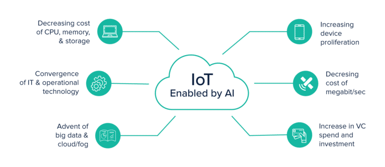 Benefits of AIoT - Artificial Intelligence of Things
